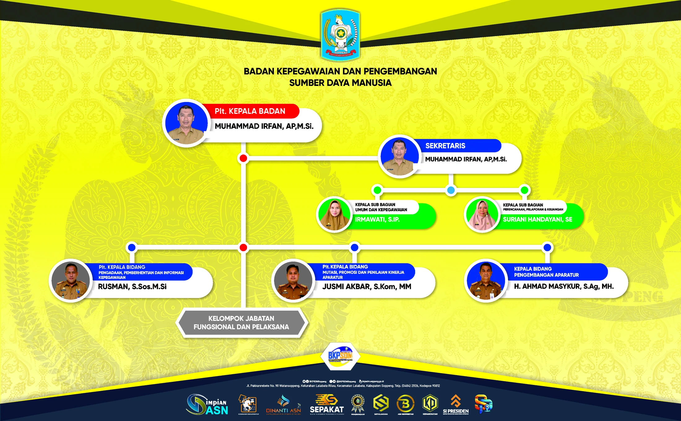 Struktur Organisasi BKPSDM Kabupaten Soppeng Tahun 2026 tanpa NIP